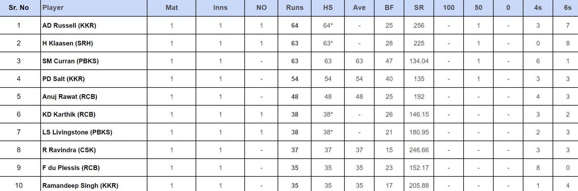 IPL 2024 top run-getters updated