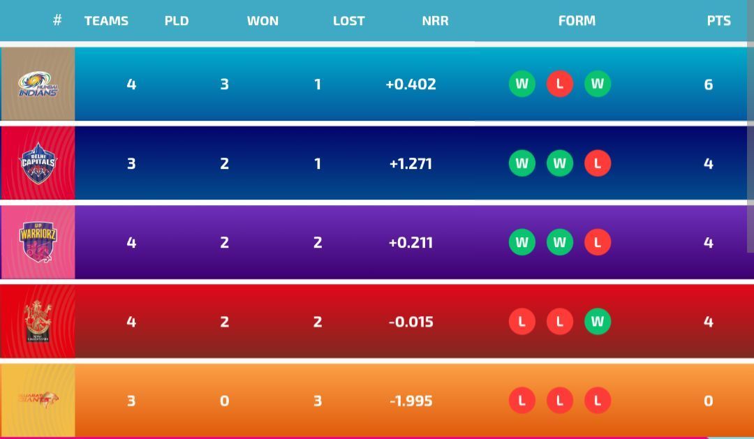 WPL 2024 points table after RCB vs MI game 