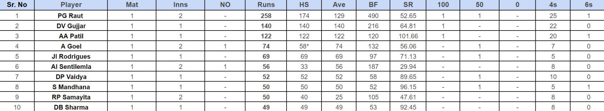 Senior Women&rsquo;s Inter Zonal Multi-Day Trophy 2023-24: Top run-getters