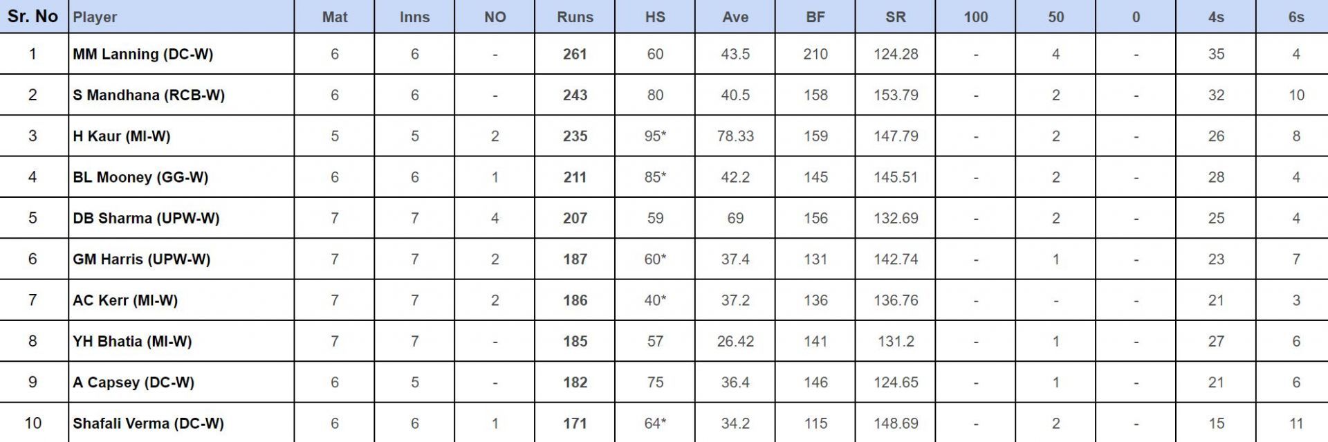 WPL 2024 Top run-getters updated