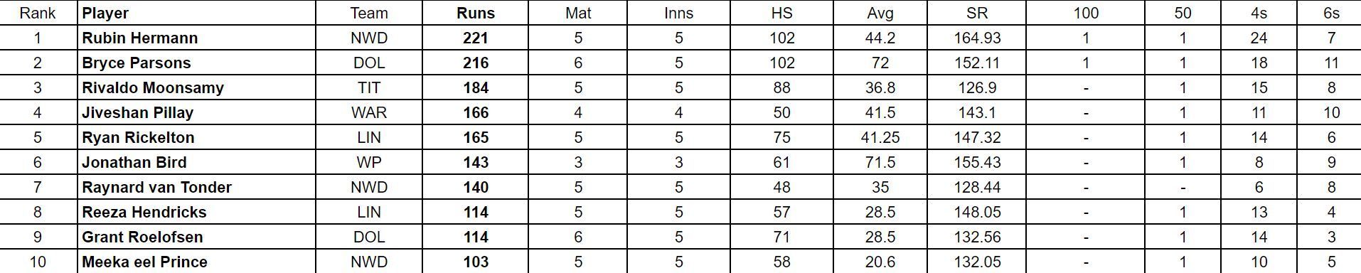 CSA T20 Challenge 2024 Top run-getters 