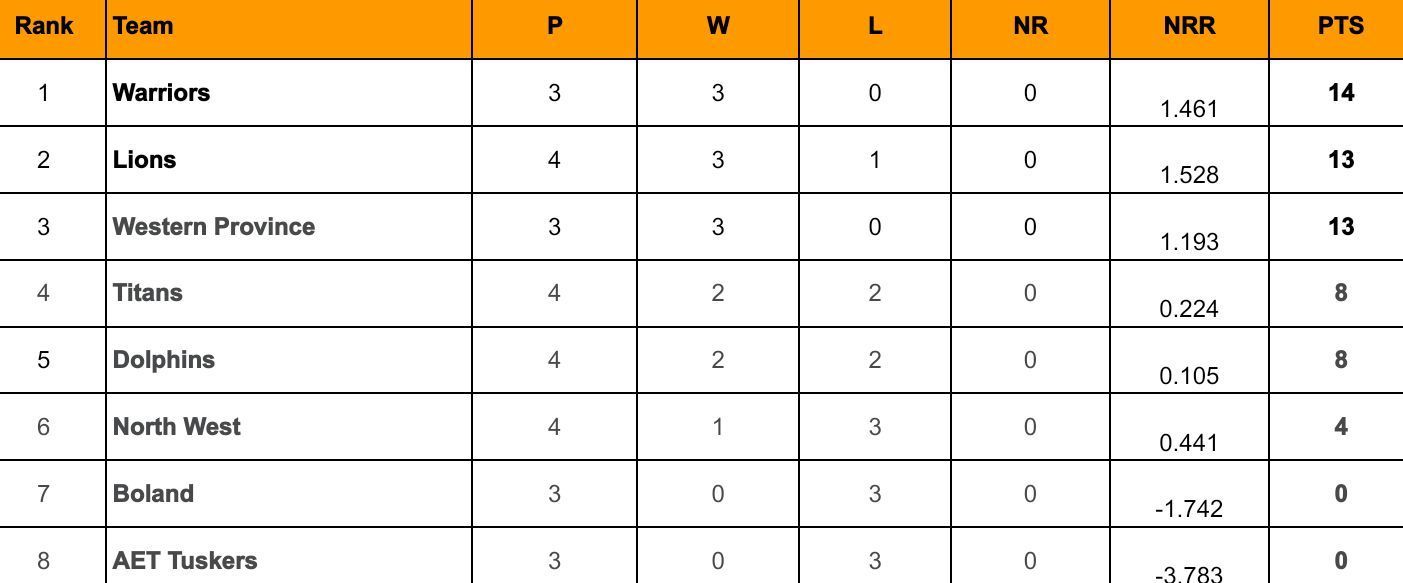 CSA T20 Challenge 2024 Points Table