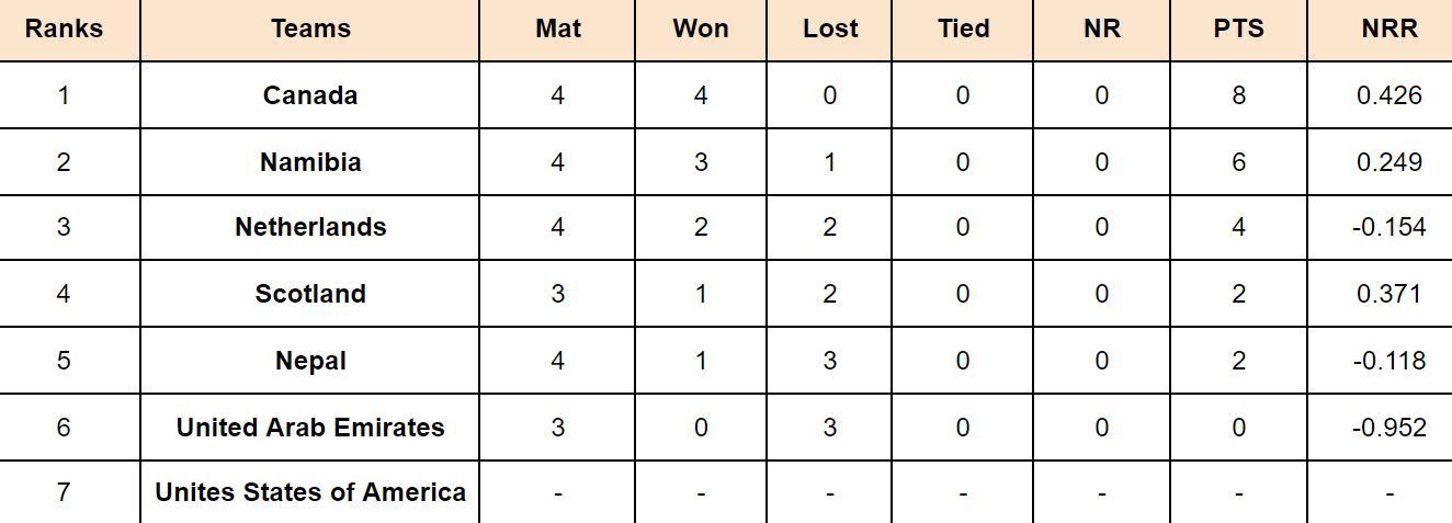 ICC Cricket World Cup League Two Points Table