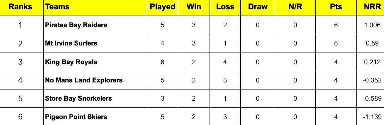 Bago T10 Blast 2024 Points Table