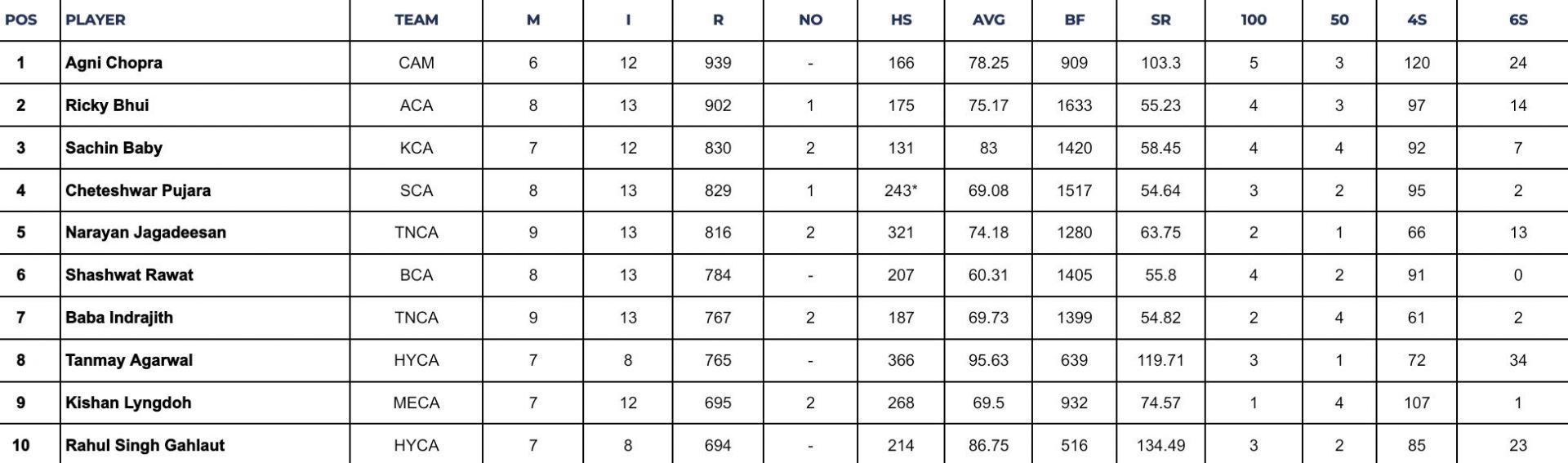 Ranji Trophy 2024 Top run-getters