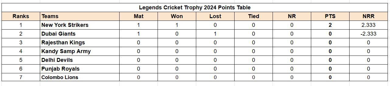 Updated points table in Legends Cricket Trophy 2024 