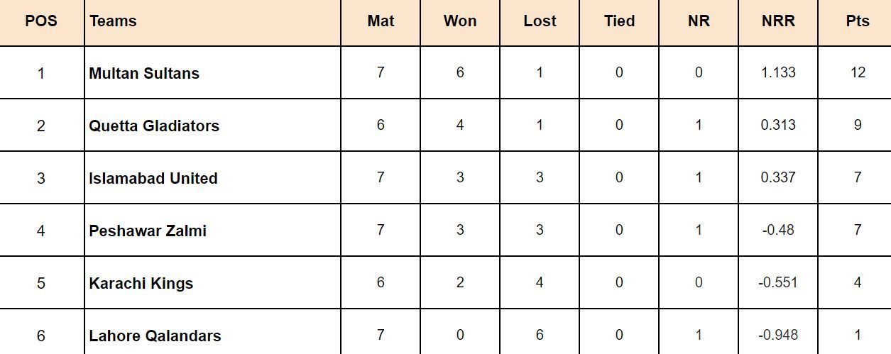 PSL 2024 Points Table: Updated