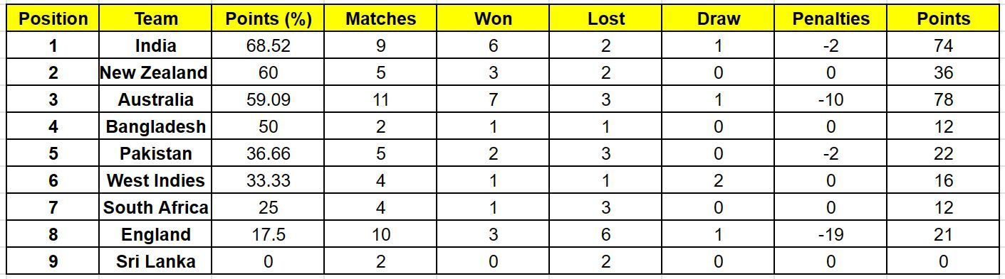 India continue to be at the top of the standings