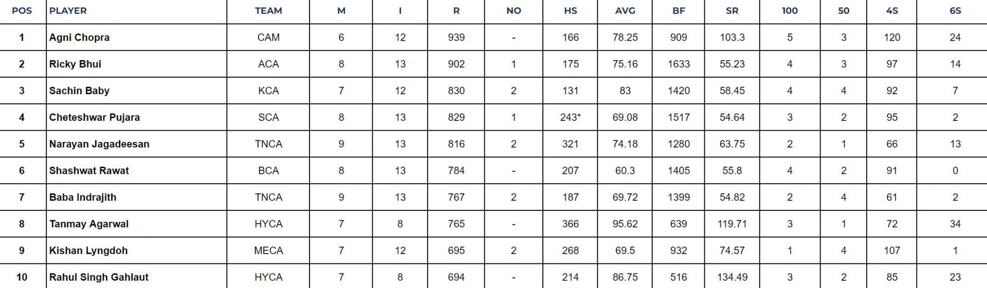 Ranji Trophy 2024 Top run-getters