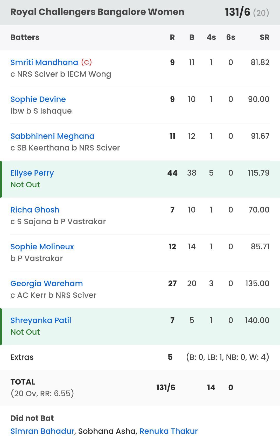 RCB batting scorecard vs MI