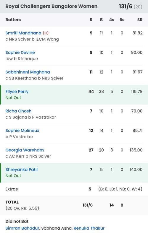 RCB batting scorecard vs MI