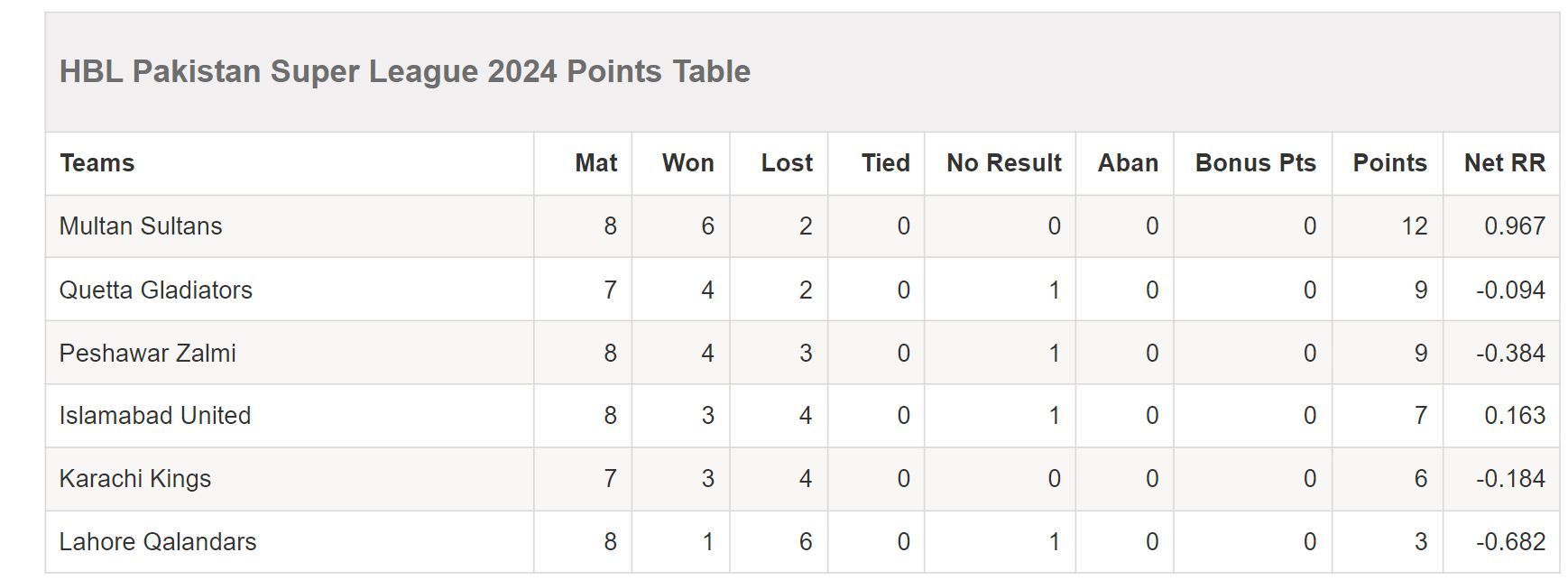 PSL 2024 Points Table updated after Match 23