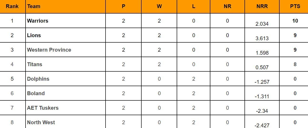 CSA T20 Challenge 2024 Points Table