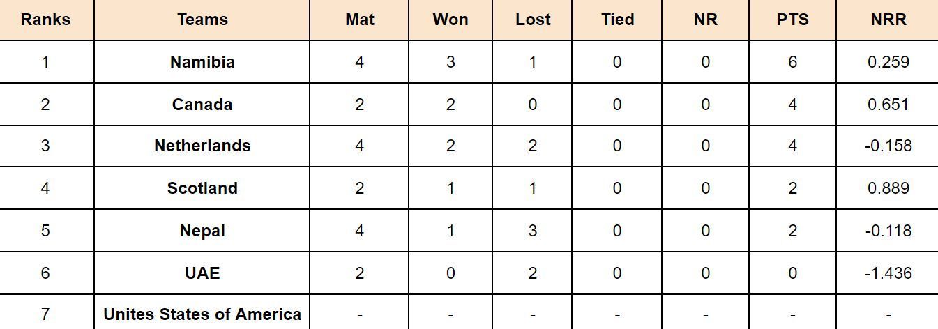 ICC Cricket World Cup League Two Points Table