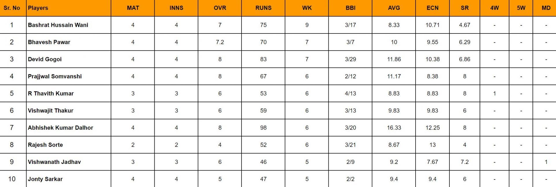 ISPL 2024: Top wicket taker             