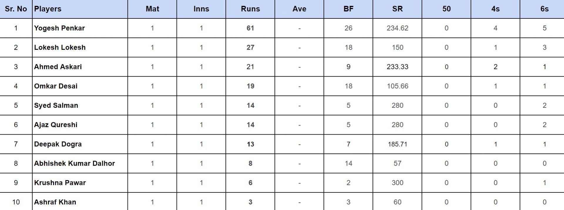 ISPL 2024 Top run-getters updated