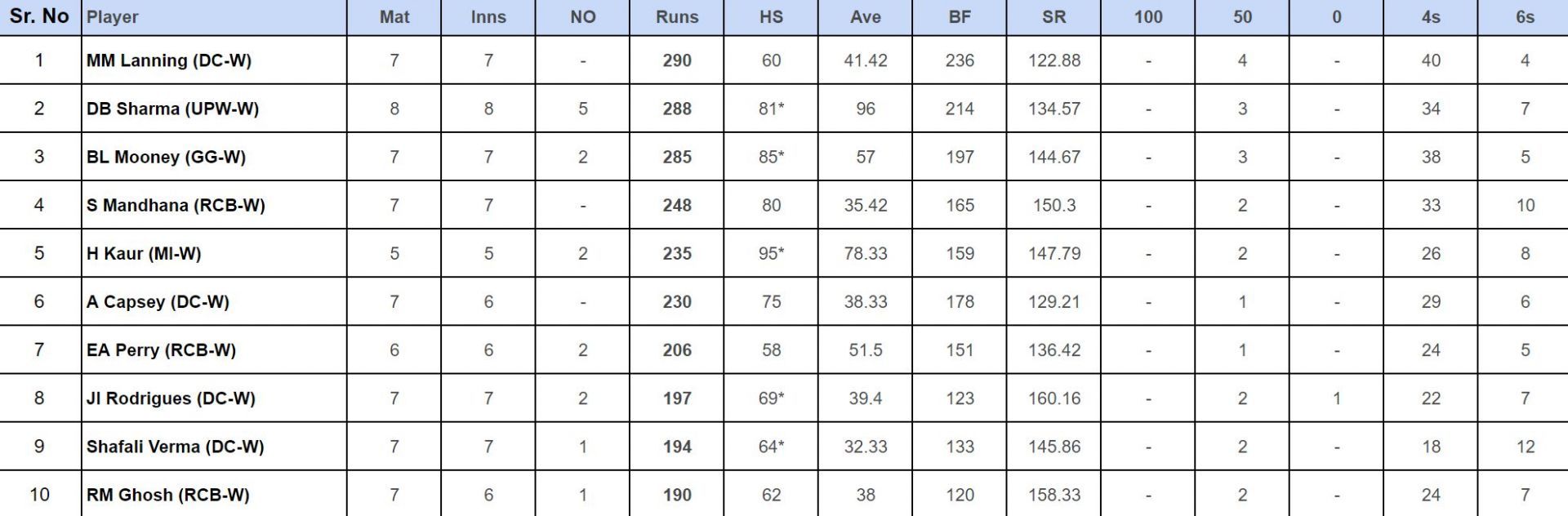 WPL 2024 Top run-getters updated