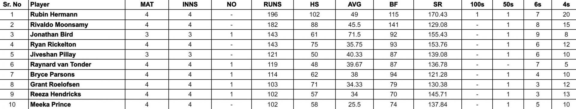 CSA T20 Challenge 2024: Top run-getters