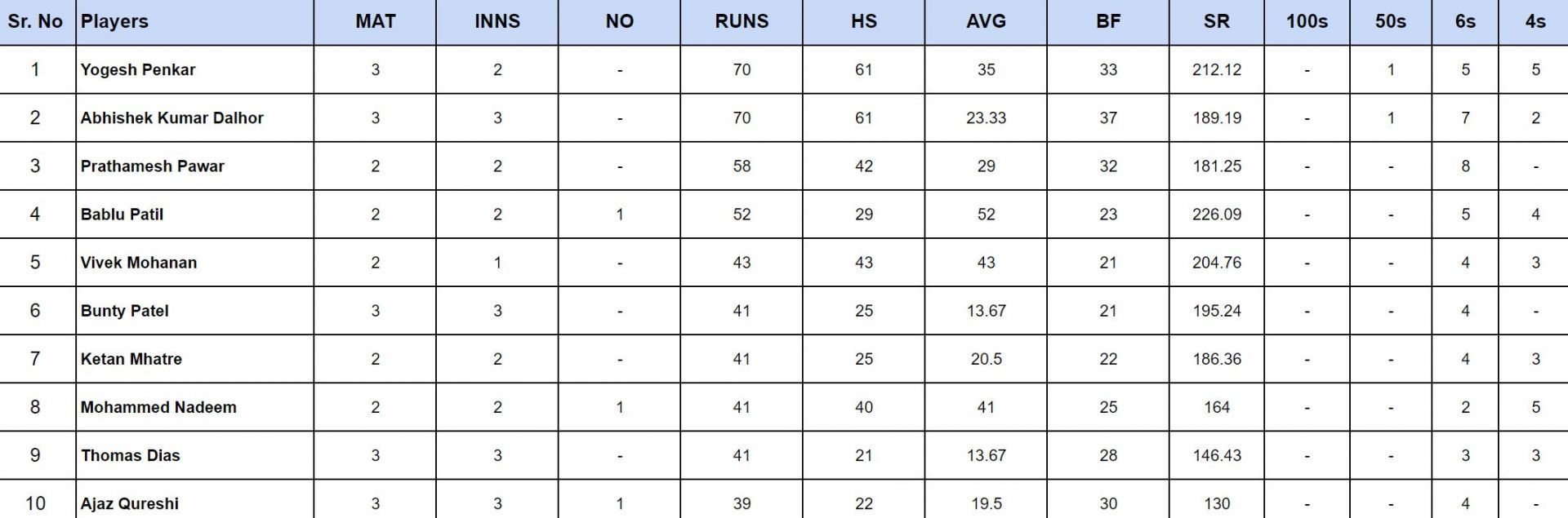 ISPL 2024 Top run-getters updated