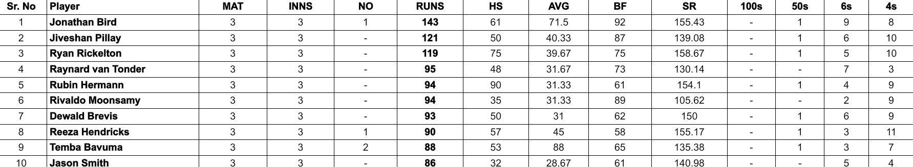 CSA T20 Challenge 2024: Top run-getters