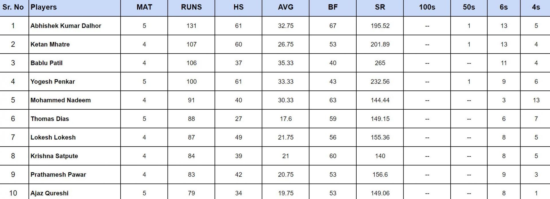 ISPL 2024 Top run-getters updated