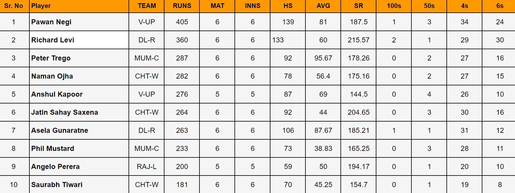 Indian Veteran Premier League 2024: Top run-getters