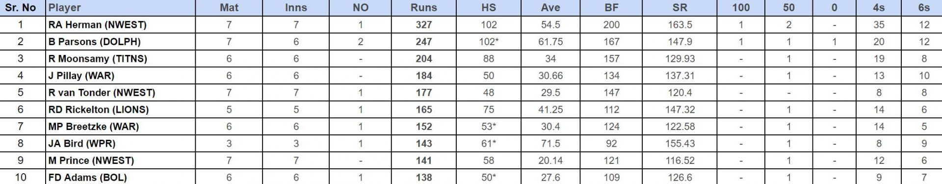 CSA T20 Challenge 2024 Top run-getters