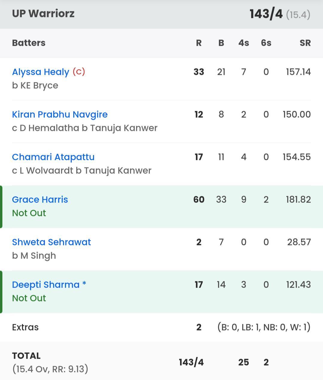 UP Warriorz batting scorecard vs GG