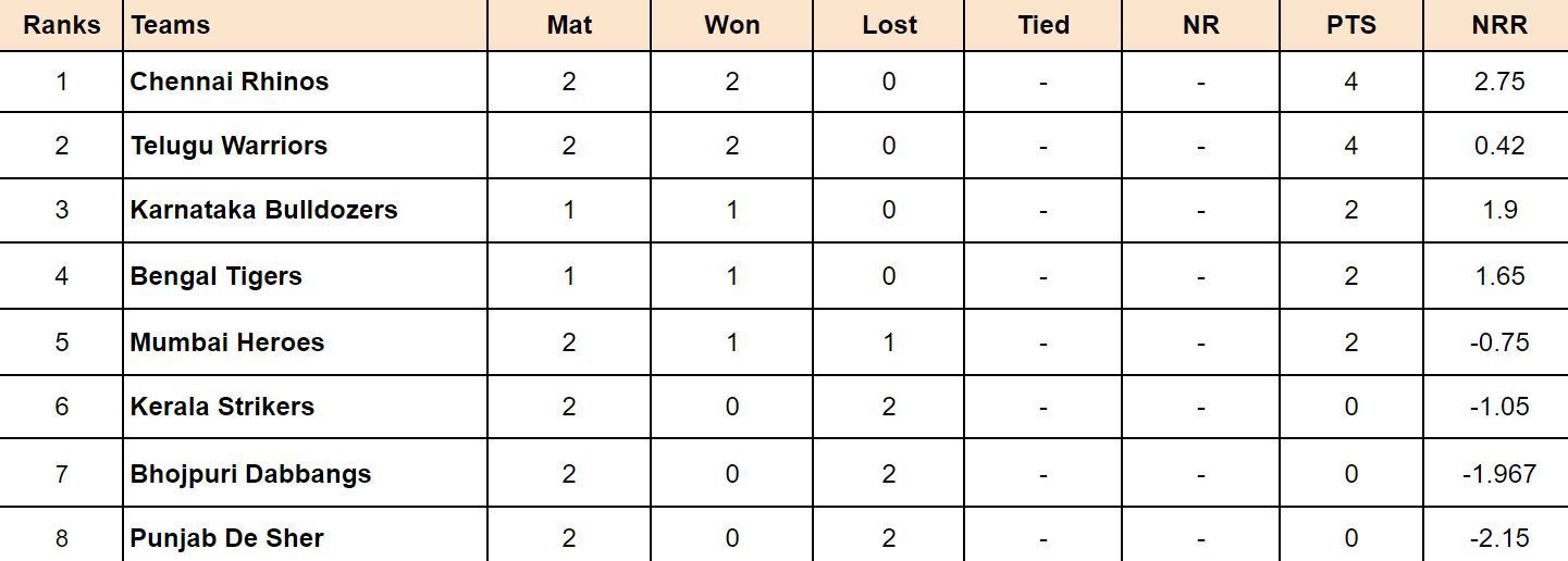 Celebrity Cricket League 2024 Points Table: Updated