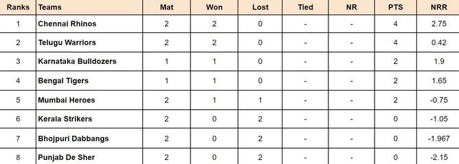 Celebrity Cricket League 2024 Points Table: Updated standings after Punjab De Sher vs Telugu Warriors, Match 7