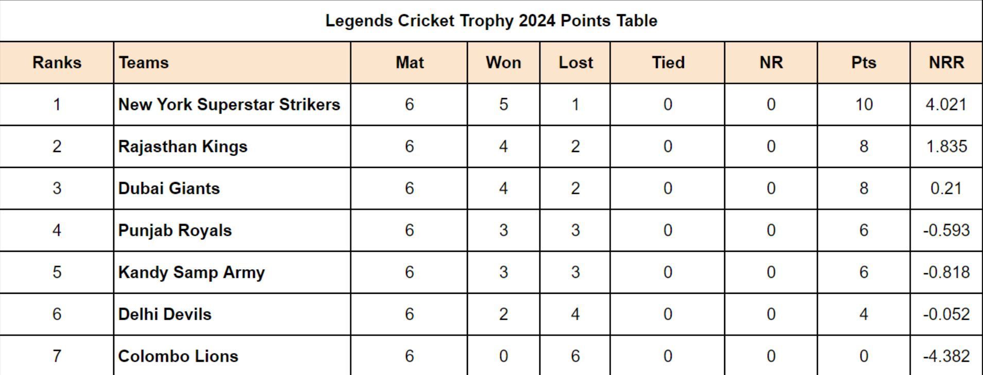 Legends Cricket Trophy 2024 Points Table Updated after Match 21