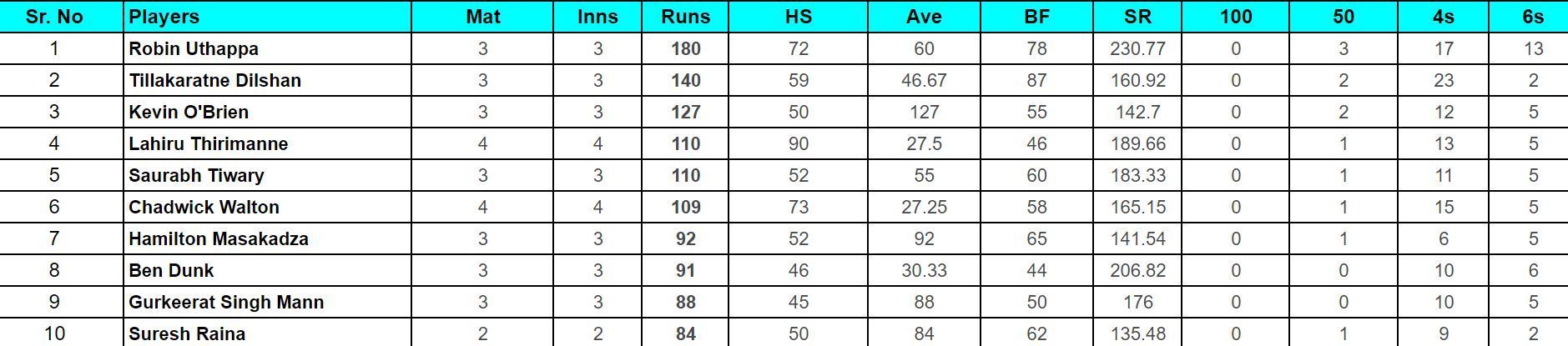 Legends Cricket Trophy 2024 Top run-getters