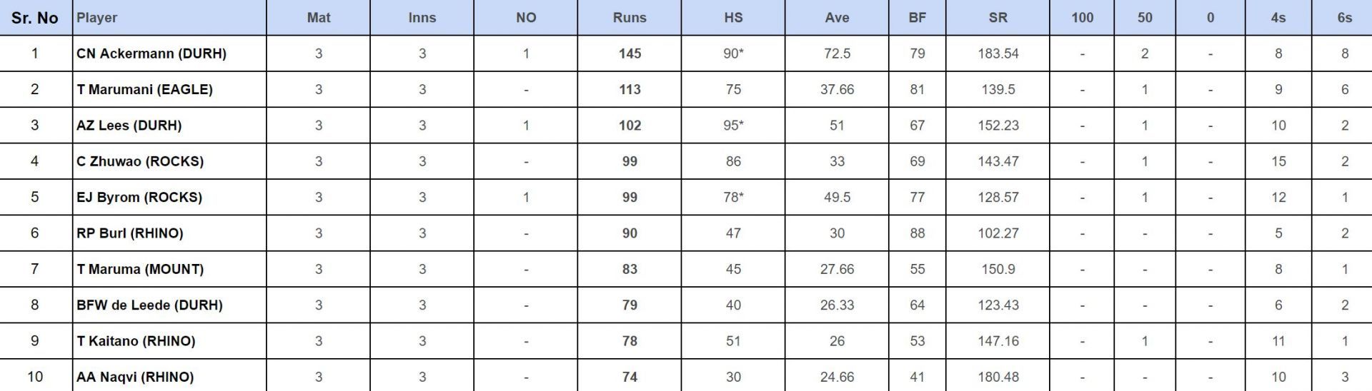 Zimbabwe Domestic T20 2024: Top run-getters