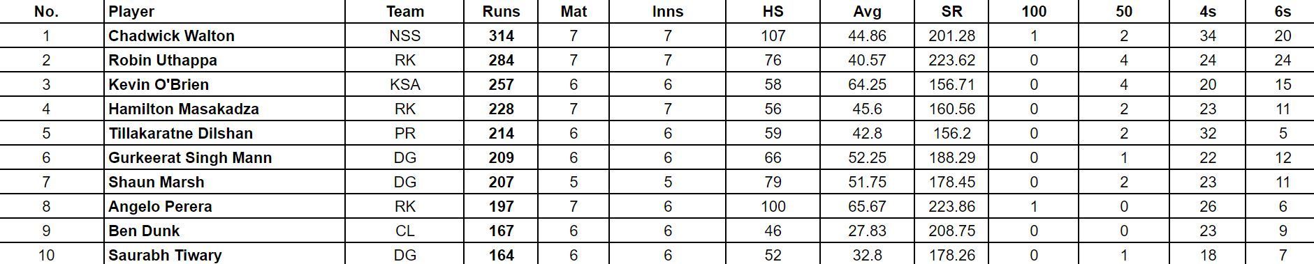 Legends Cricket Trophy 2024: Top run-getters