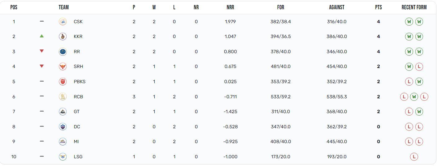 Kolkata Knight Riders have climbed to the 2nd position (Image: IPLT20.com)