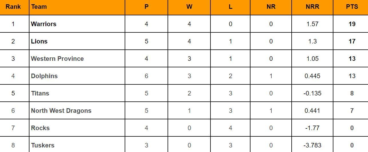 CSA T20 Challenge 2024 Points Table