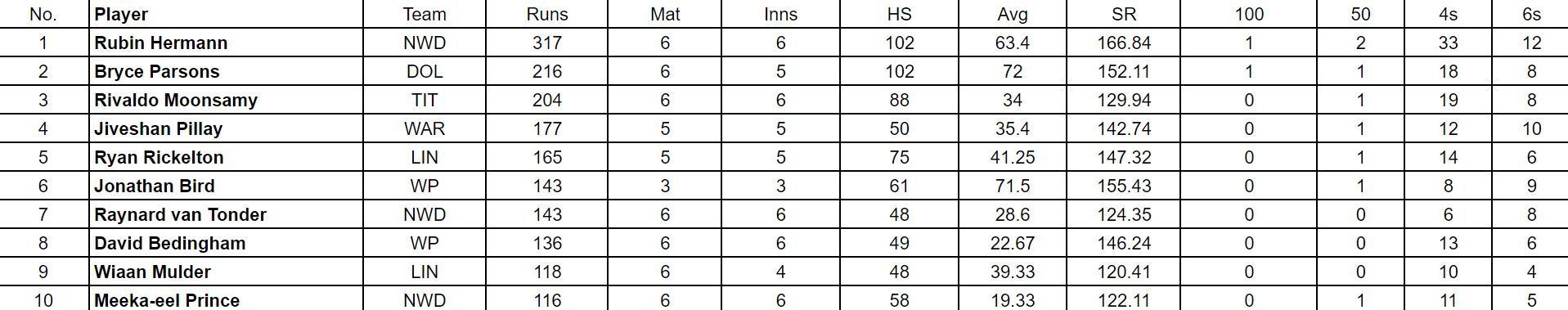 CSA T20 Challenge 2024: Top run-getters