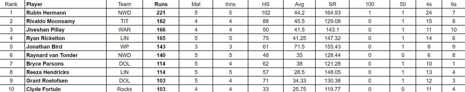 CSA T20 Challenge 2024: Top run-getters