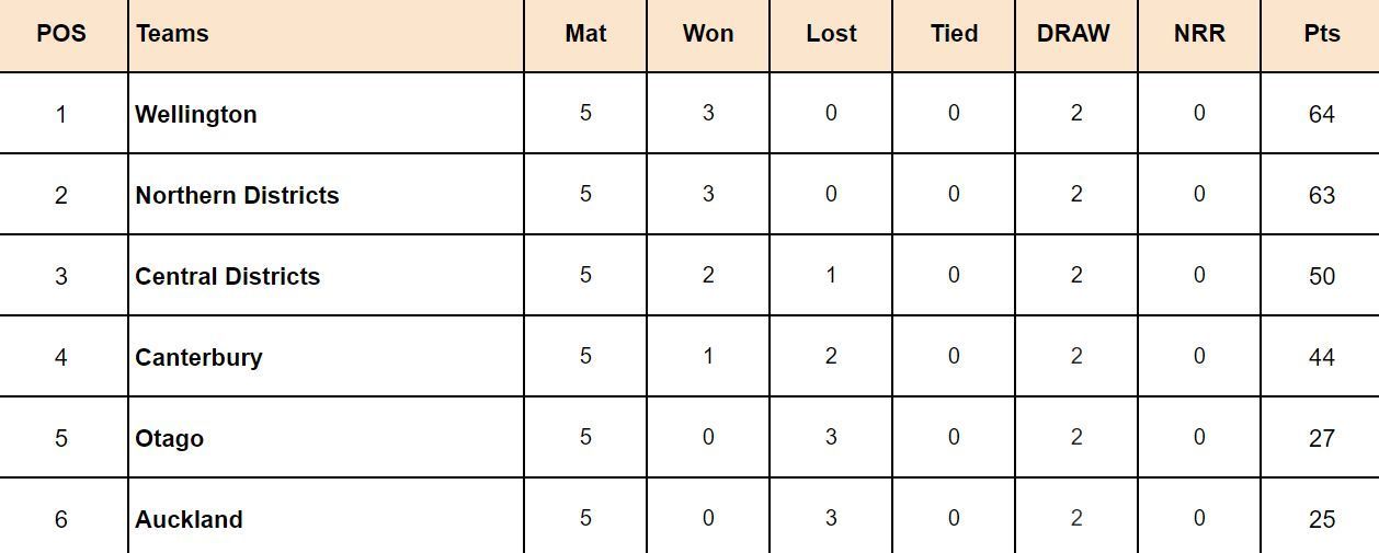 Plunket Shield 2023-24 Points Table
