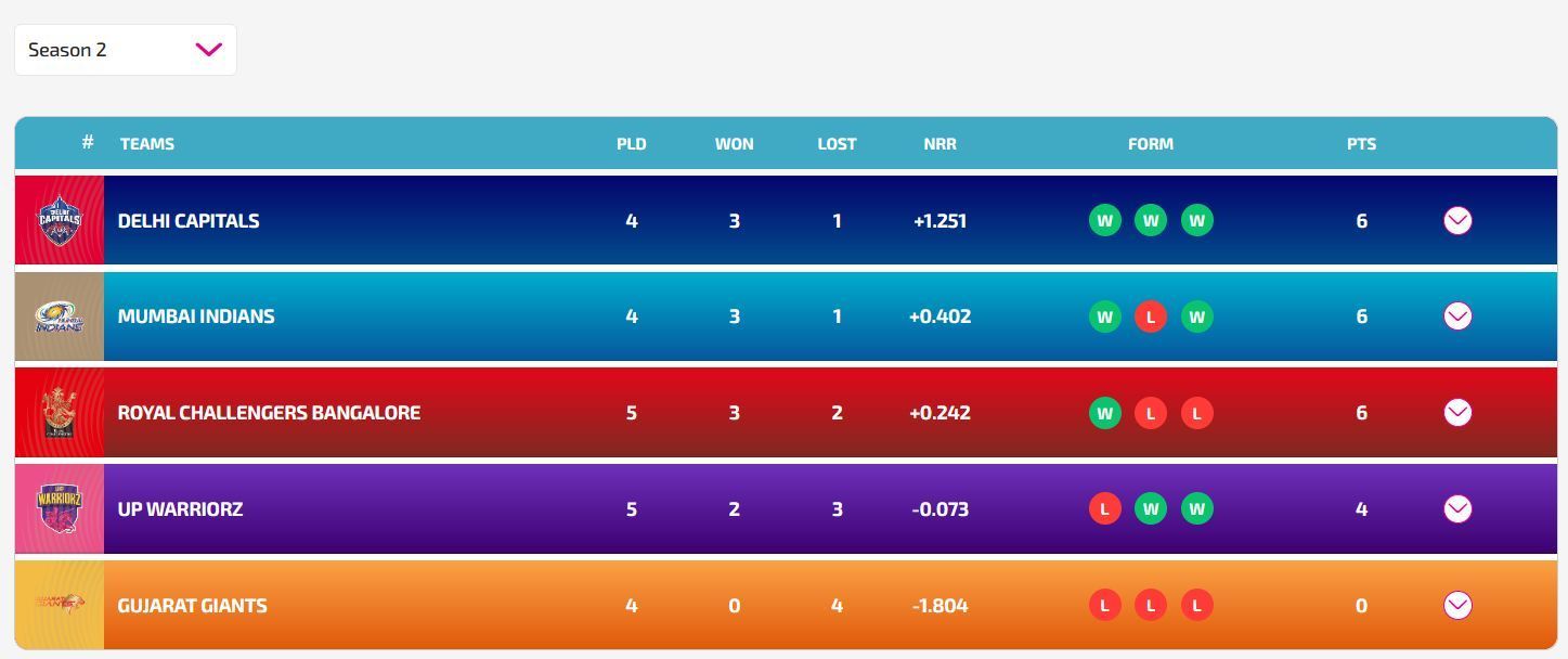 Royal Challengers Bangalore have moved up to the 3rd position (Image: WPL)