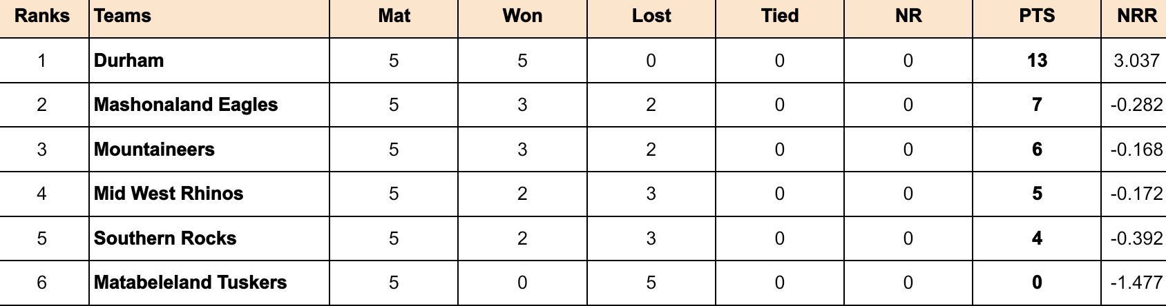 Zimbabwe Domestic T20 2024 Points Table