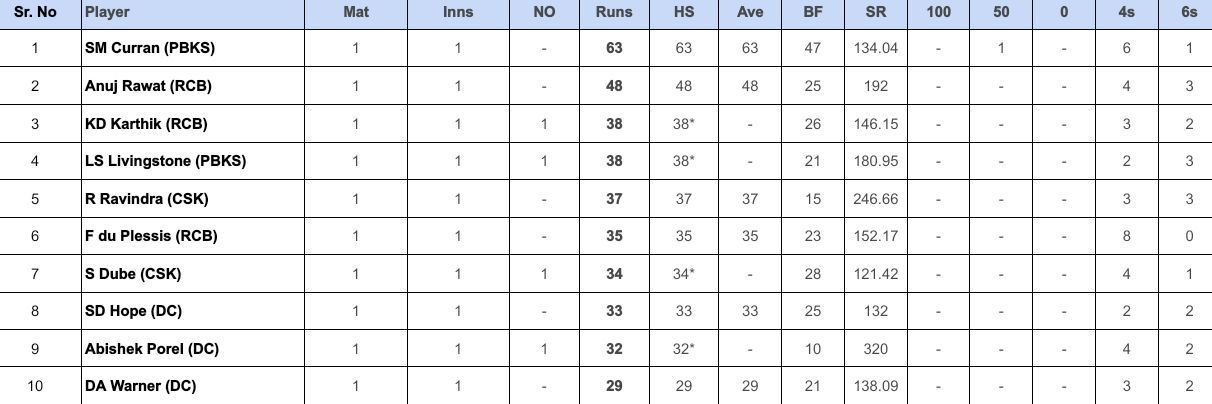 IPL 2024 top run-getters updated