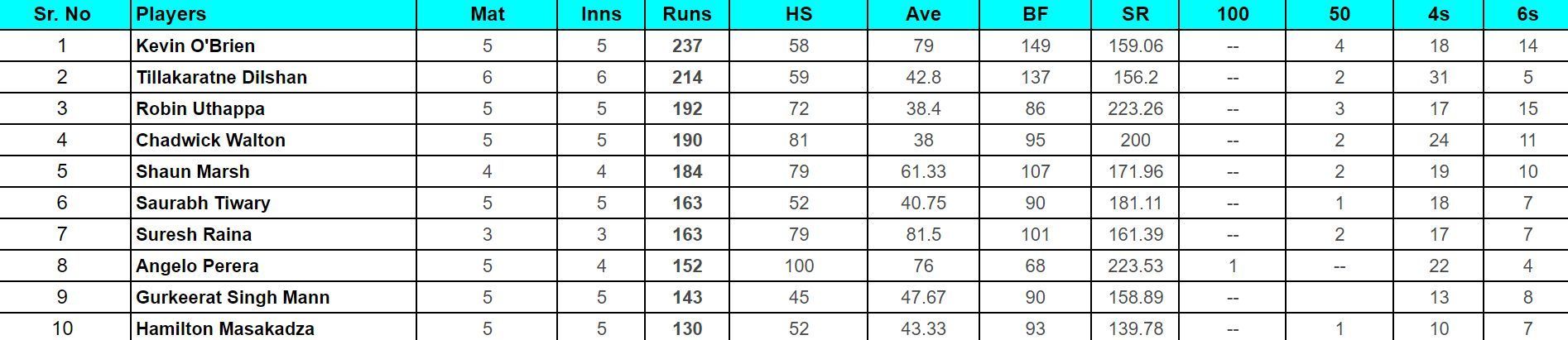 Legends Cricket Trophy 2024: Top run-getters 