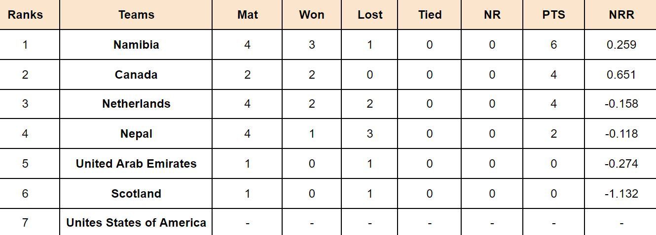 ICC Cricket World Cup League Two Points Table