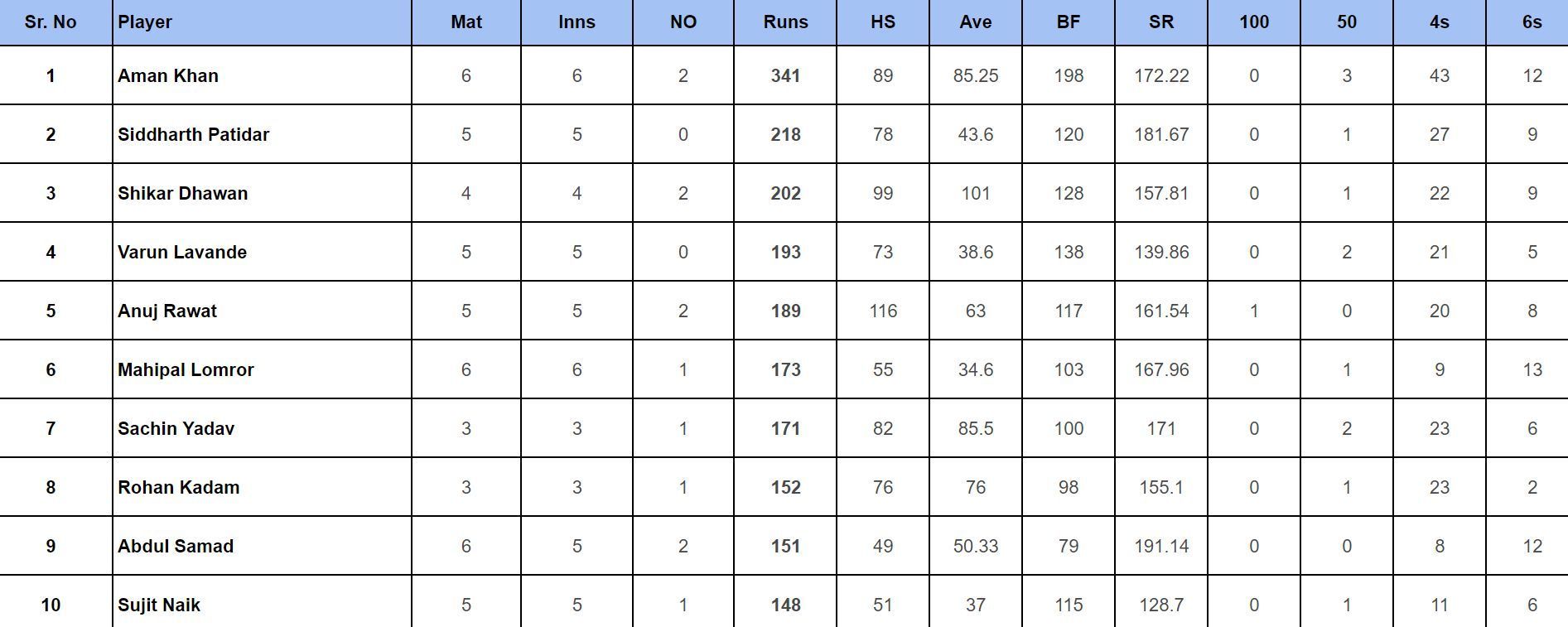 DY Patil T20 Cup 2024: Top run-getters