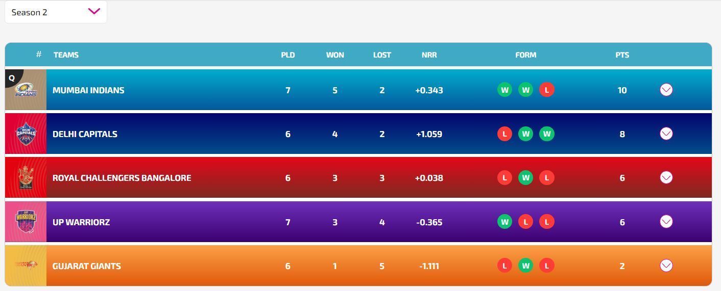 Mumbai Indians are back at the top of the points table (Image: WPL)