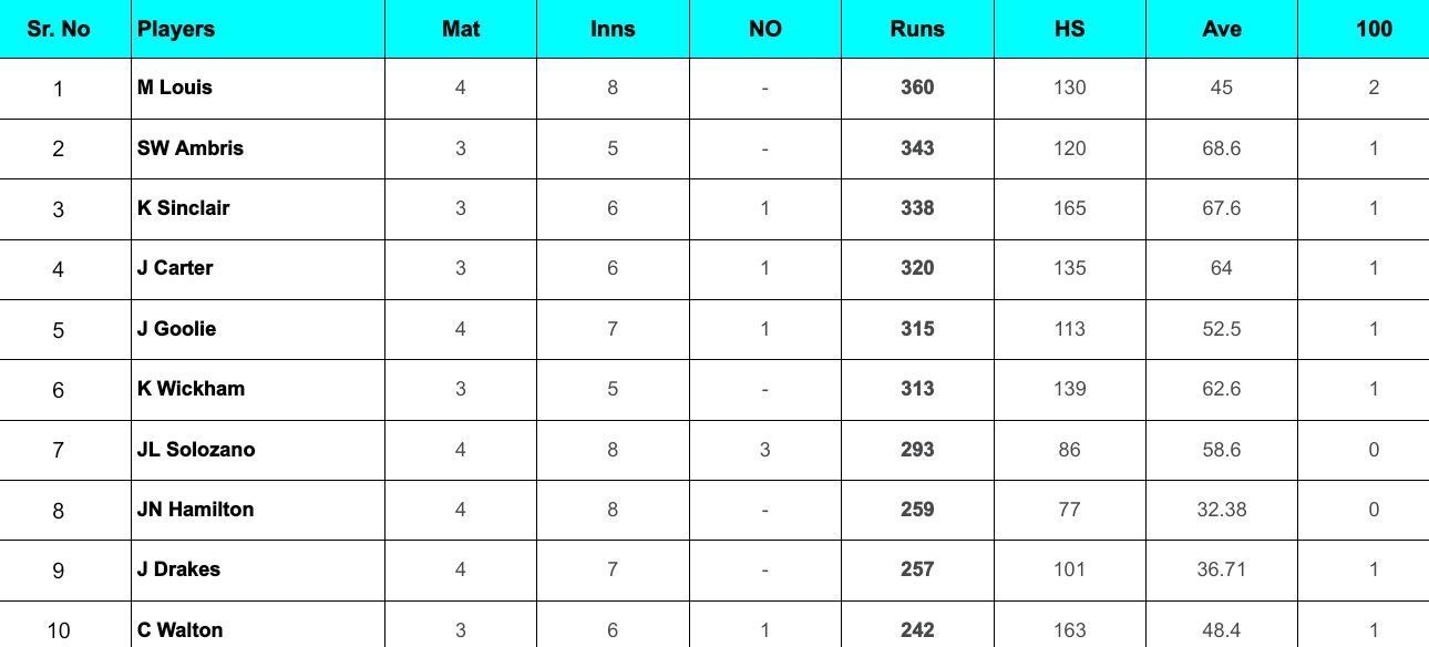 West Indies Test Championship 2024: Top run-getters