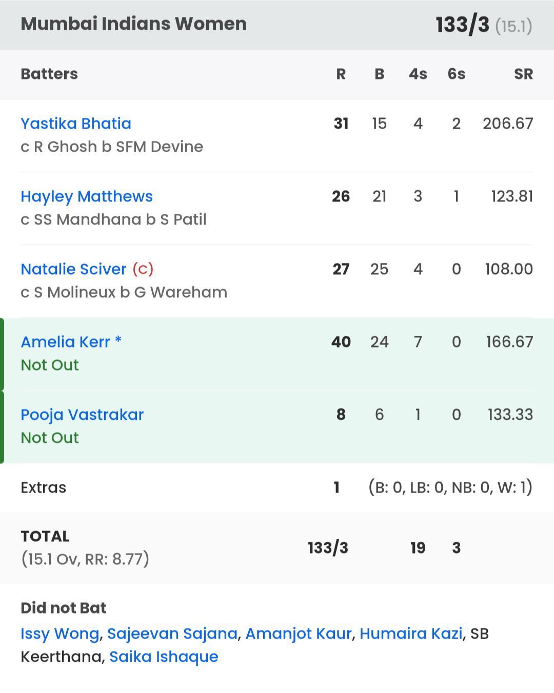 MI batting scorecard vs RCB