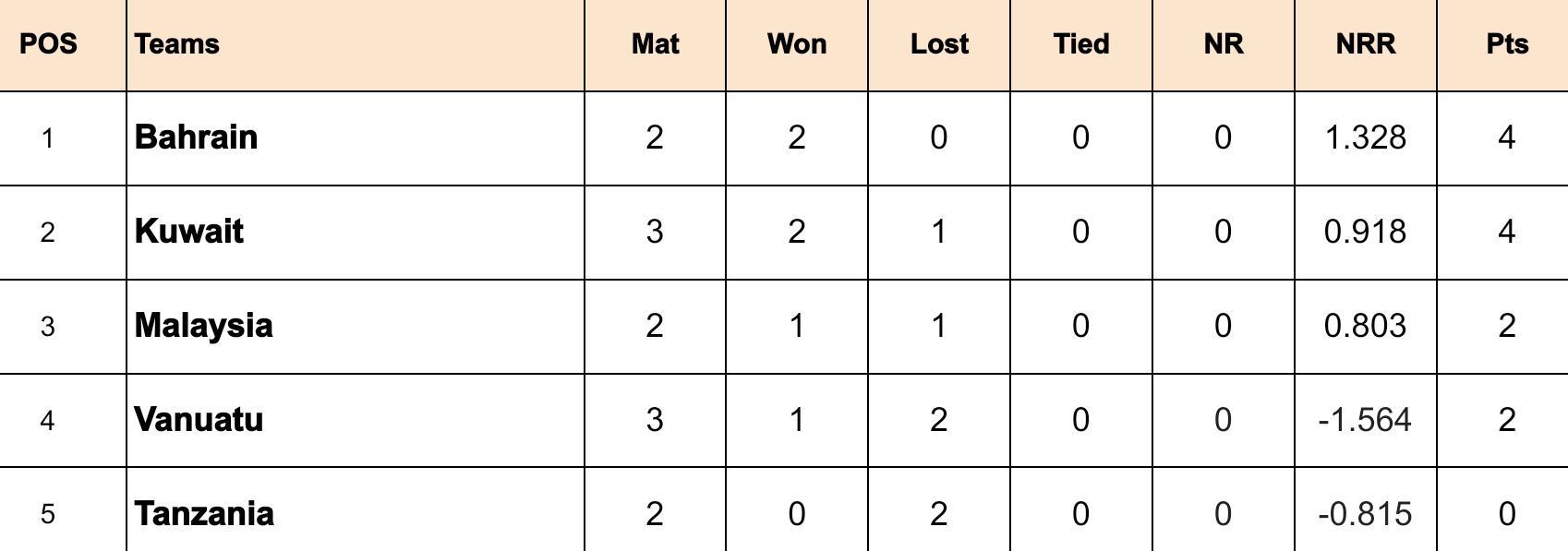 Malaysia T20I Championship 2024 Points Table