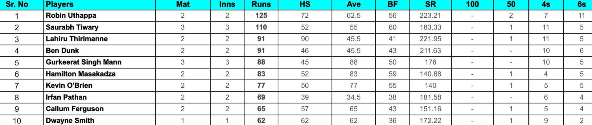 Legends Cricket Trophy 2024 Top run-getters